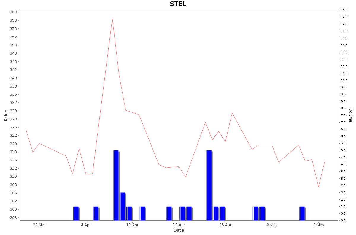 STEL Daily Price Chart NSE Today